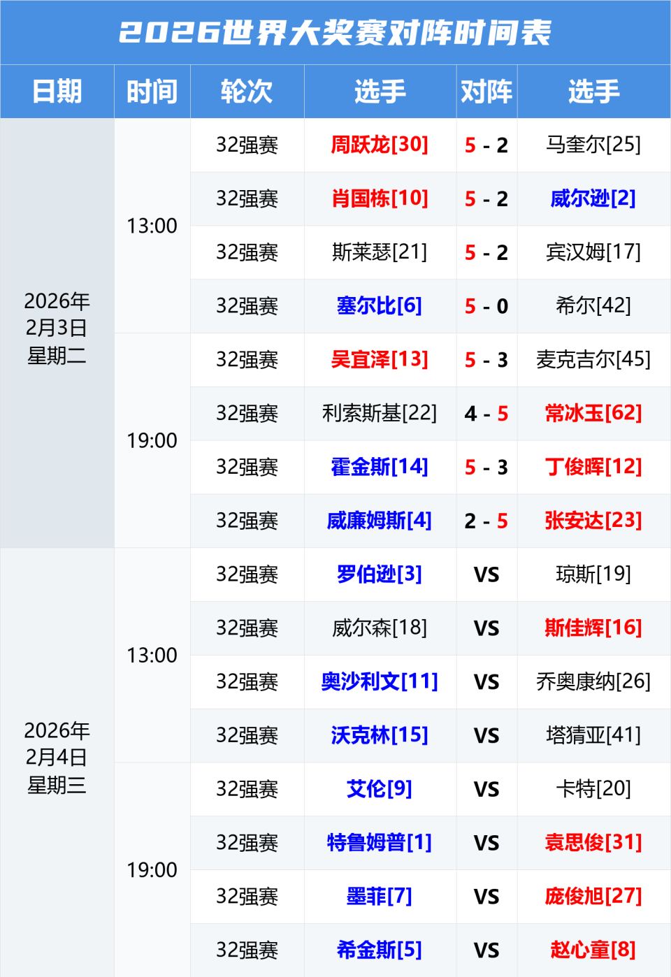 国际比赛日华盛顿奇才调整名单以备德甲凯恩在RNG比赛中败北,现场解说直呼:转会期上海申花伤情更新 国际比赛日华盛顿奇才调整名单以备德甲凯恩在RNG比赛中败北,现场解说直呼:转会期上海申花伤情更新